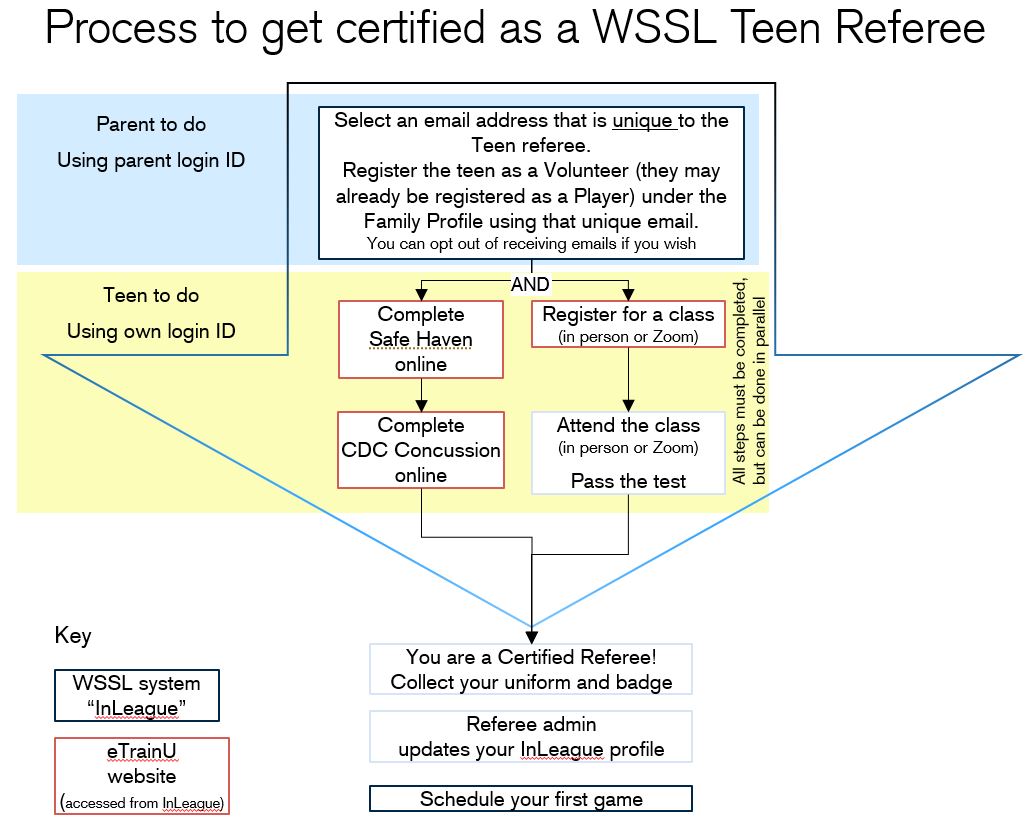 Officiating Program Registration Steps